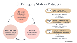Image shows how to use the 3 Ds as a cycle for station rotation with three groups. Each group starts at a different D, meeting with the teacher at Discuss.